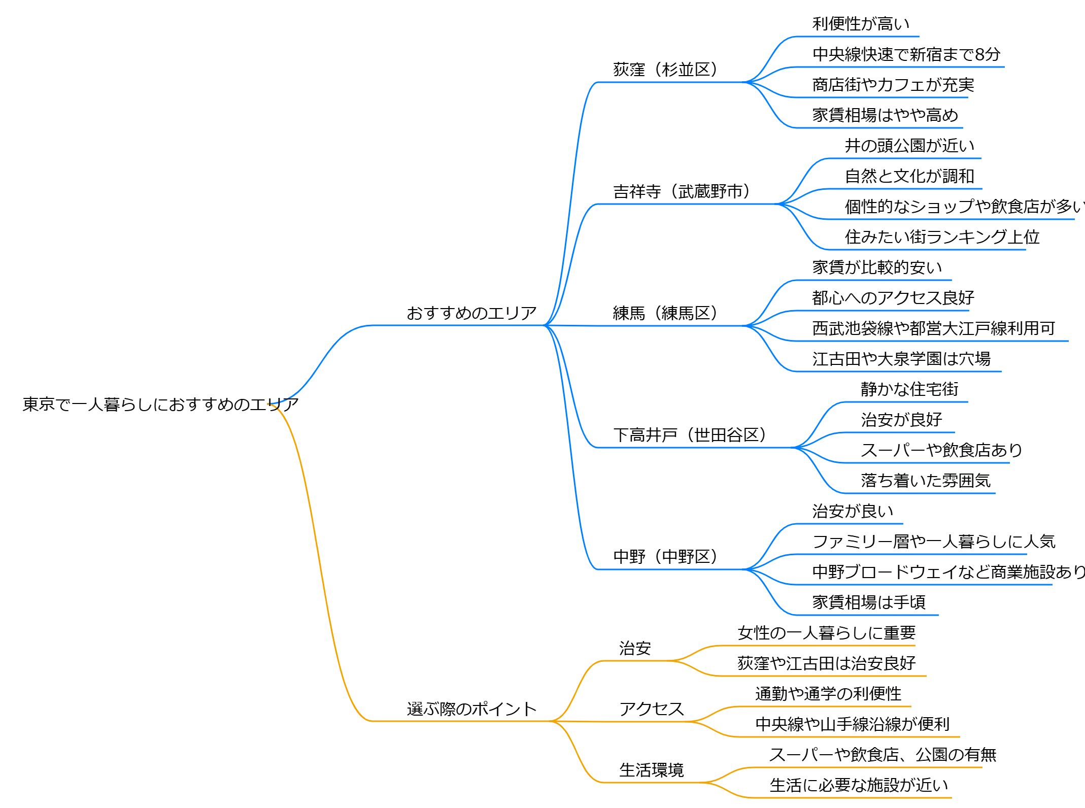 Mind Map